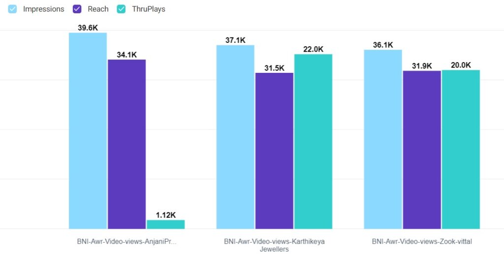 Video views Campaign in Paid Ads