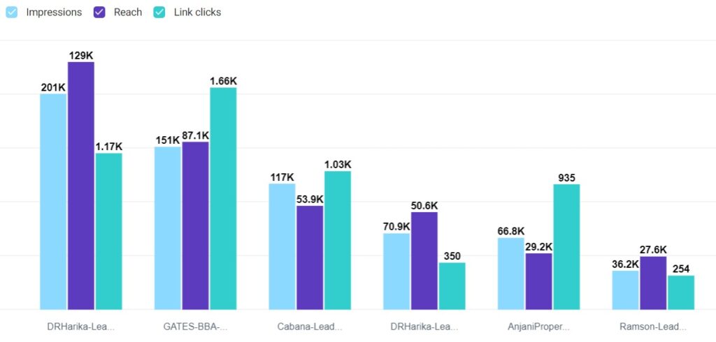 Lead Generation Campaigns in Paid Ads